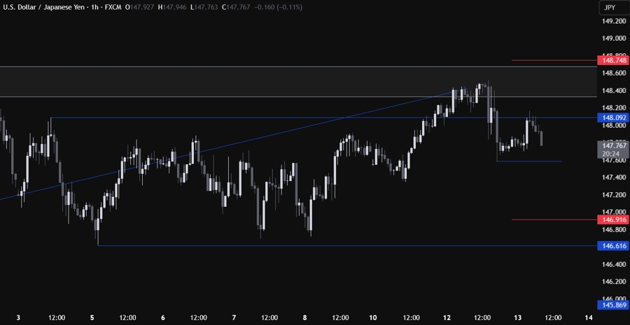USDJPY Technical Analysis
