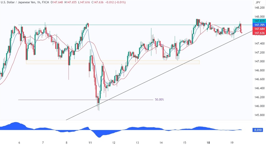 USDJPY Technical Analysis