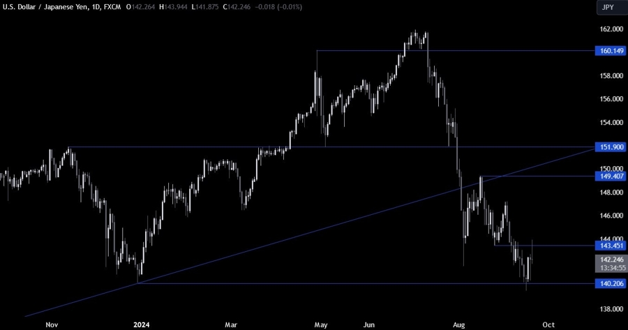 USDJPY Technical Analysis