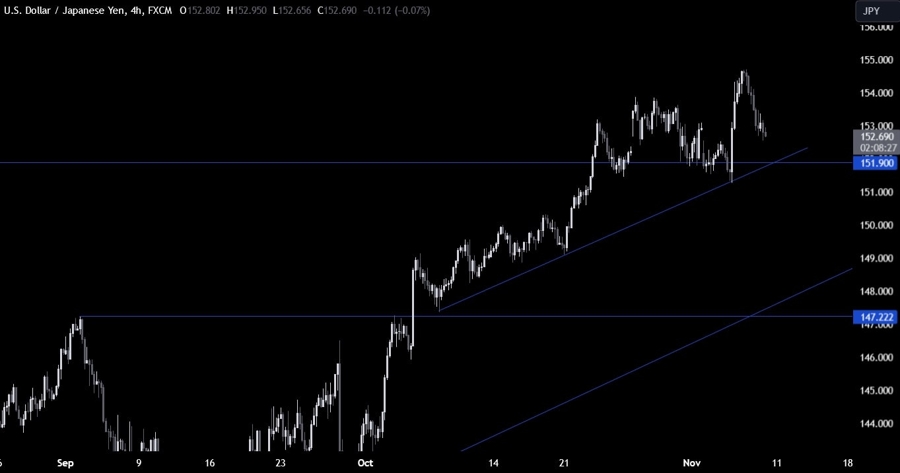 USDJPY Technical Analysis