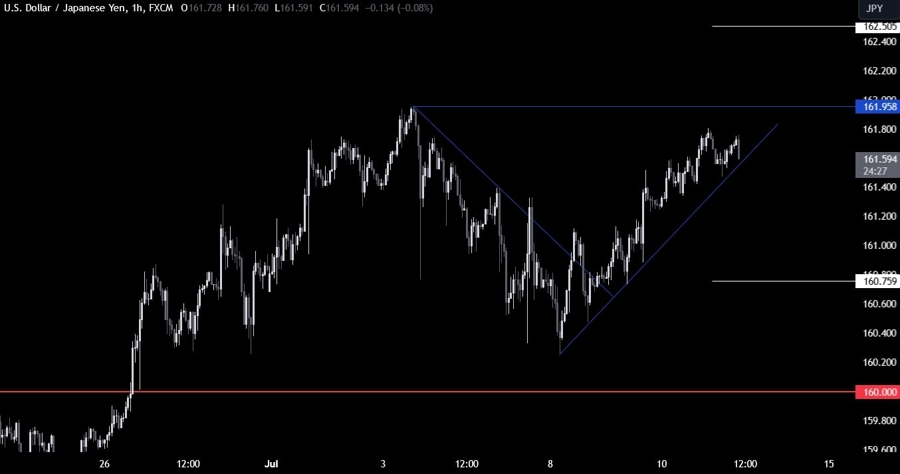 USDJPY Technical Analysis