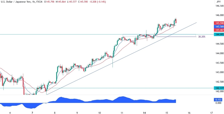 USDJPY Technical Analysis