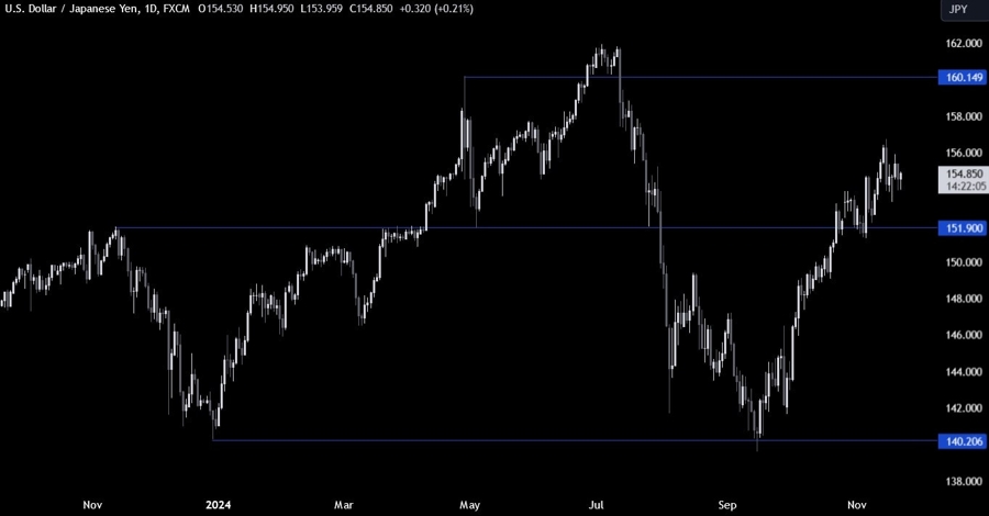 USDJPY Technical Analysis