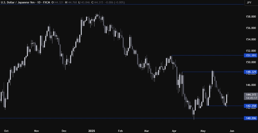 USDJPY Technical Analysis