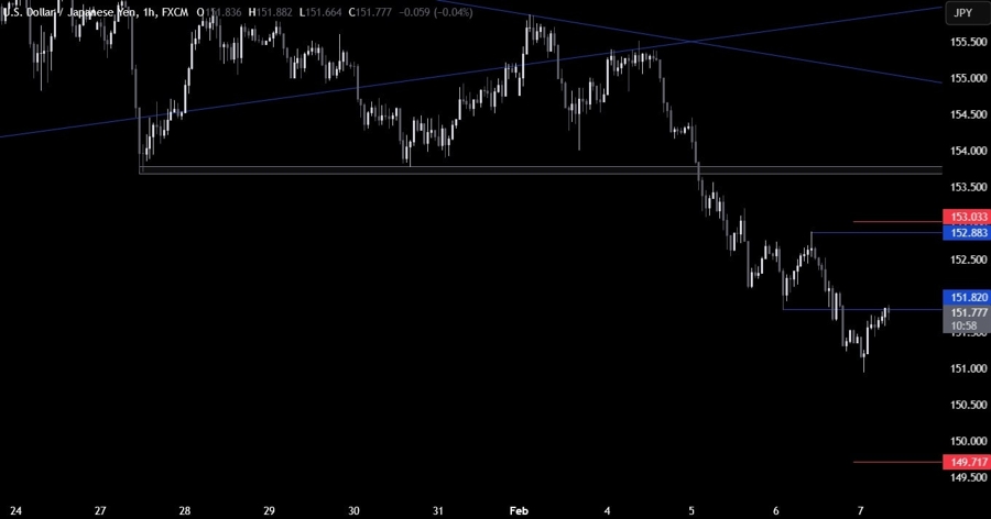 USDJPY Technical Analysis