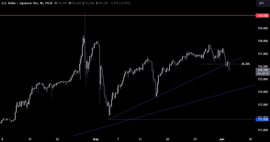 USDJPY Technical Analysis