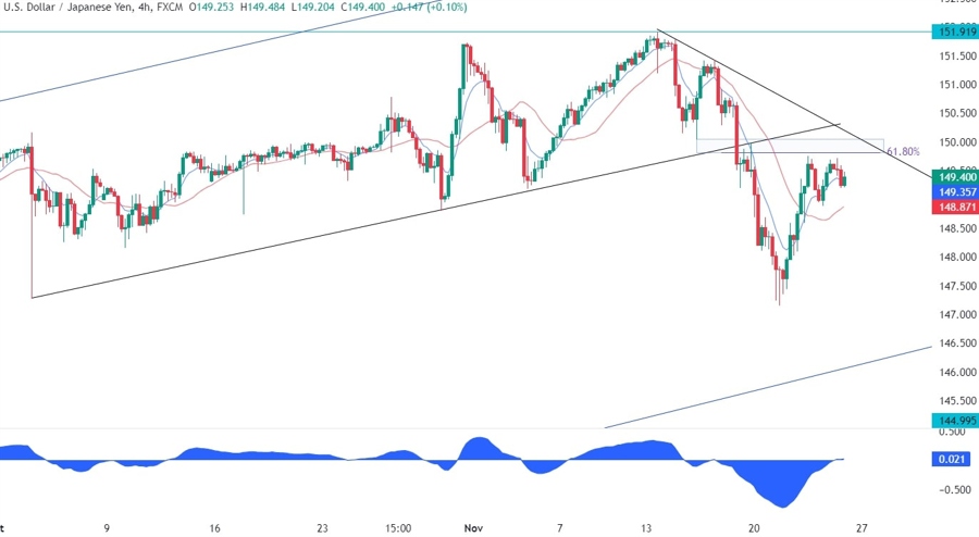 USDJPY Technical Analysis