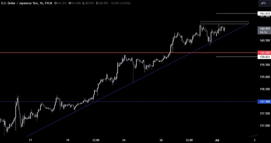 USDJPY Technical Analysis