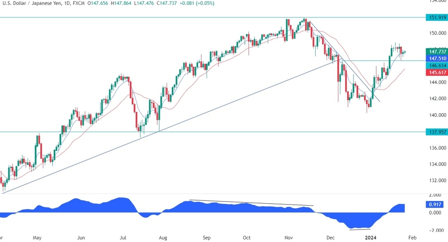 USDJPY Technical Analysis