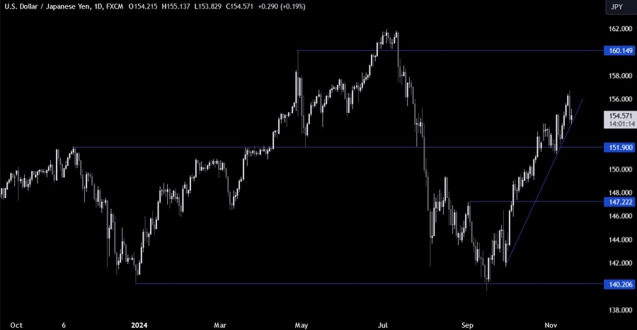 USDJPY Technical Analysis