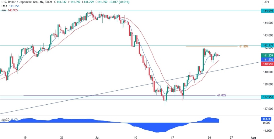 USDJPY Technical Analysis