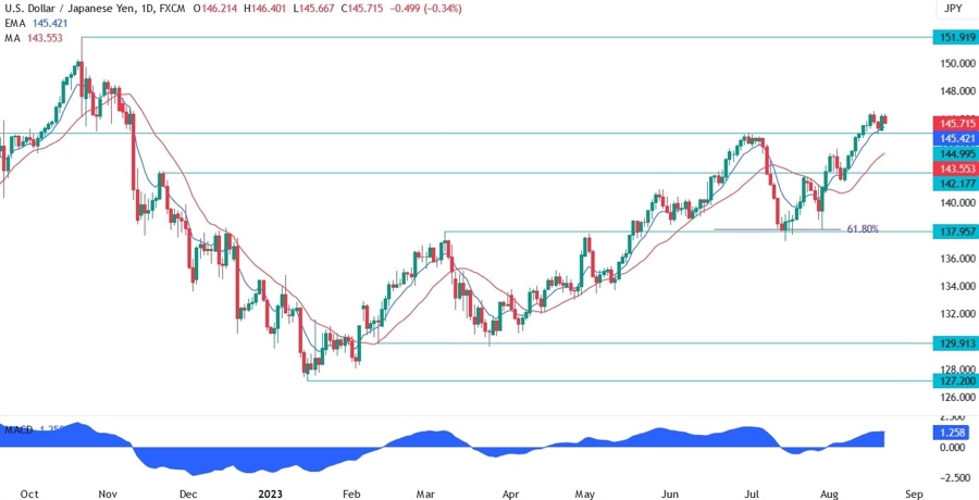 USDJPY Technical Analysis