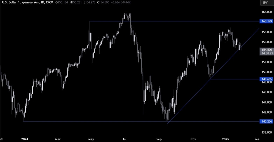USDJPY Technical Analysis