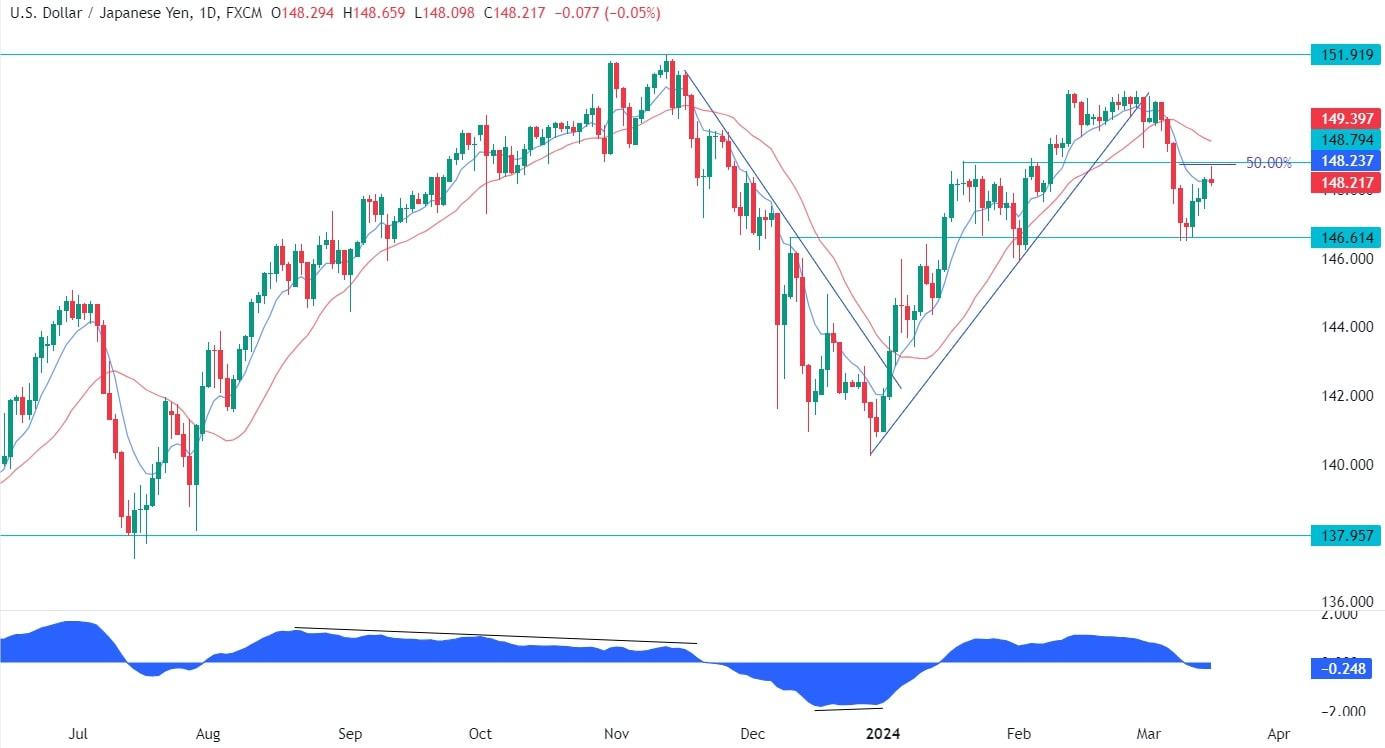 USDJPY Technical Analysis