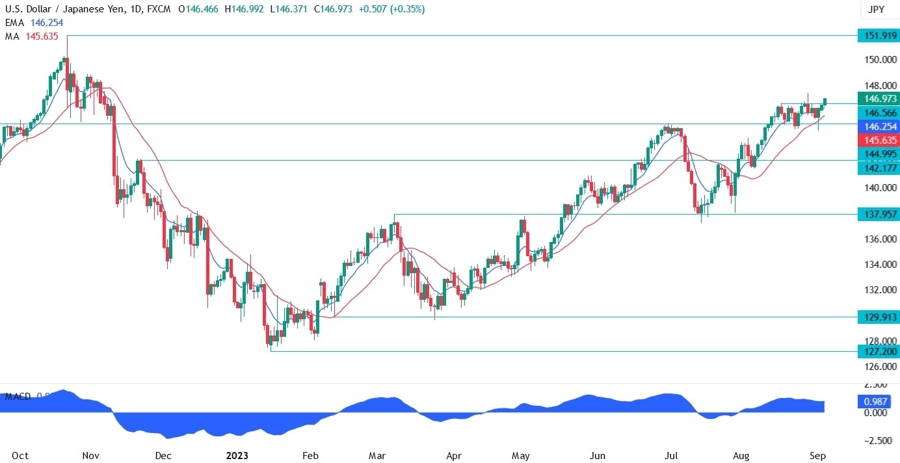 USDJPY Technical Analysis