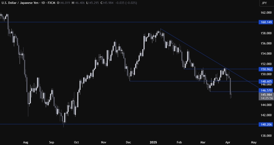 USDJPY Technical Analysis