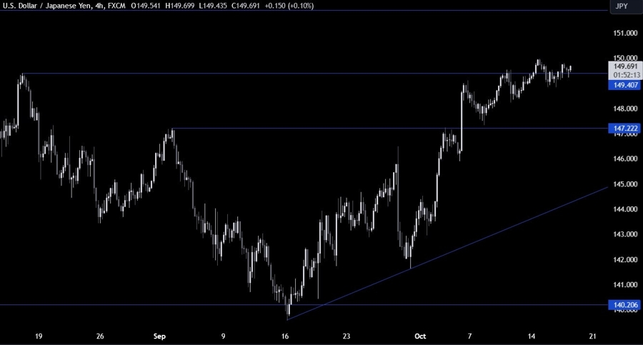 USDJPY Technical Analysis