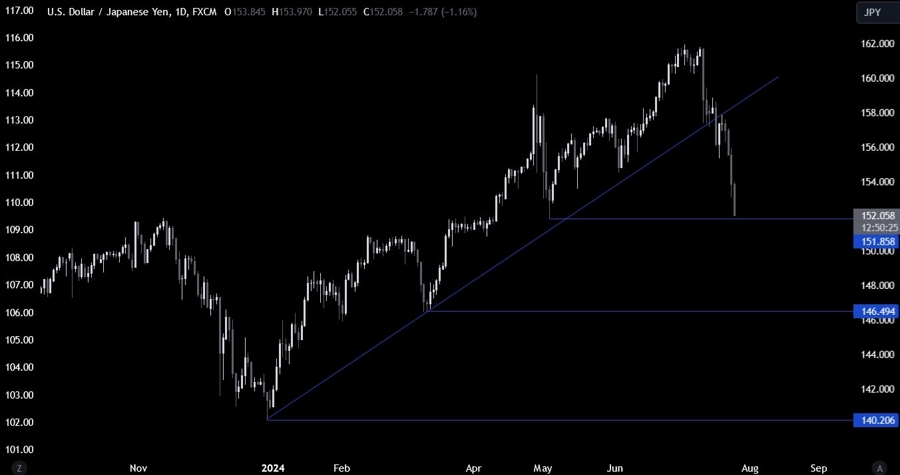 USDJPY Technical Analysis