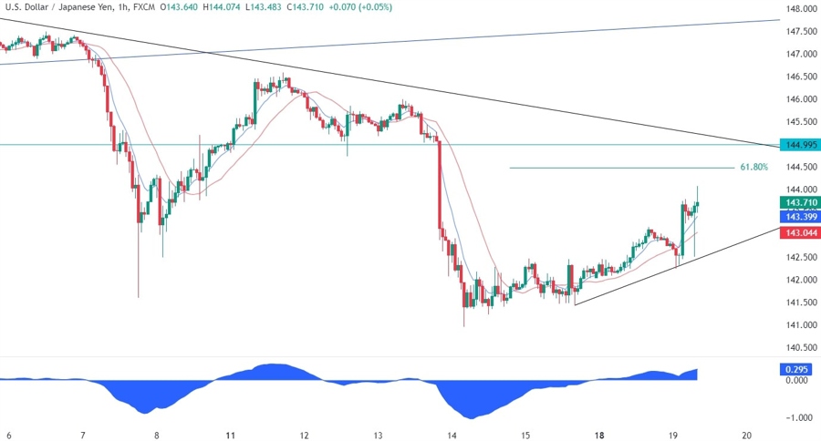 USDJPY Technical Analysis