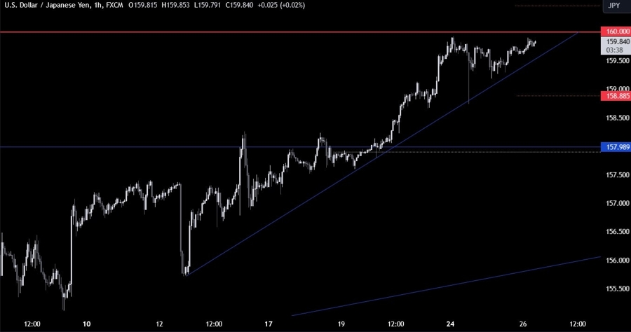 USDJPY Technical Analysis
