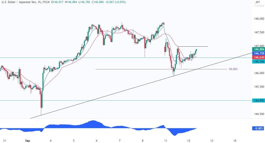 USDJPY Technical Analysis
