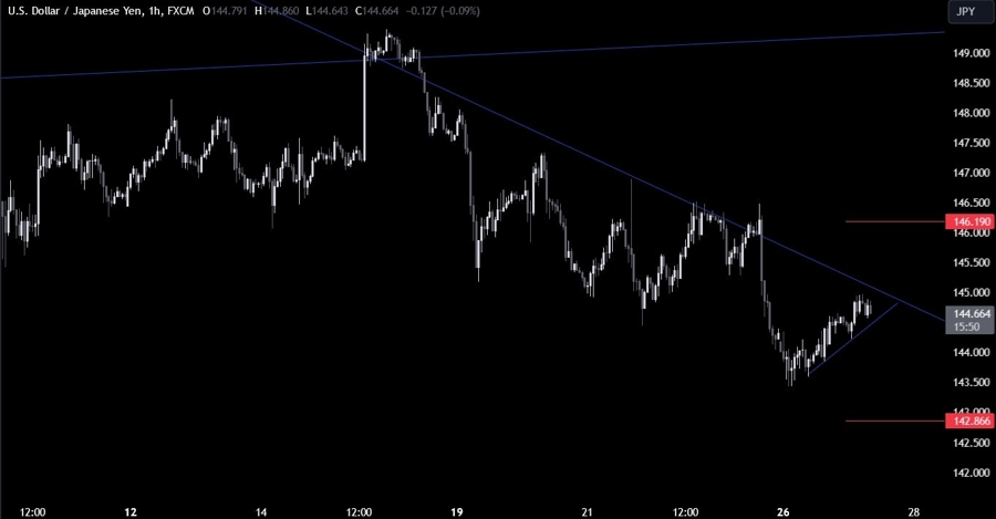 USDJPY Technical Analysis