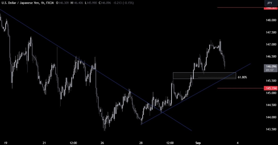 USDJPY Technical Analysis