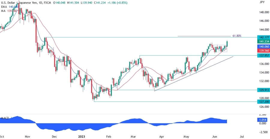 USDJPY Technical Analysis