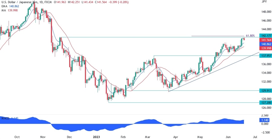 USDJPY Technical Analysis