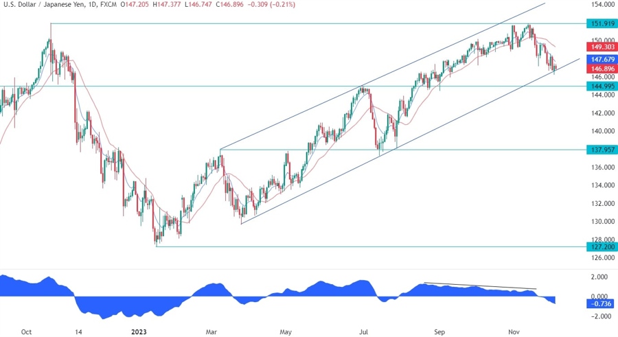 USDJPY Technical Analysis