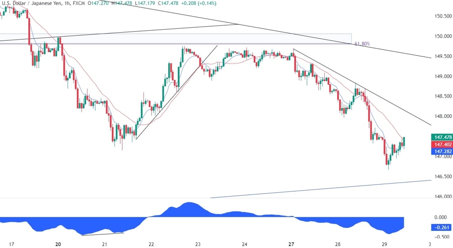 USDJPY Technical Analysis