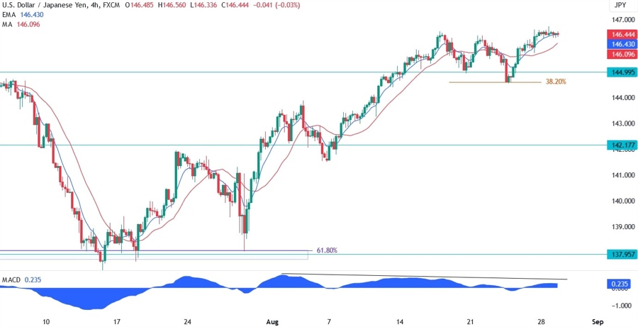 USDJPY Technical Analysis