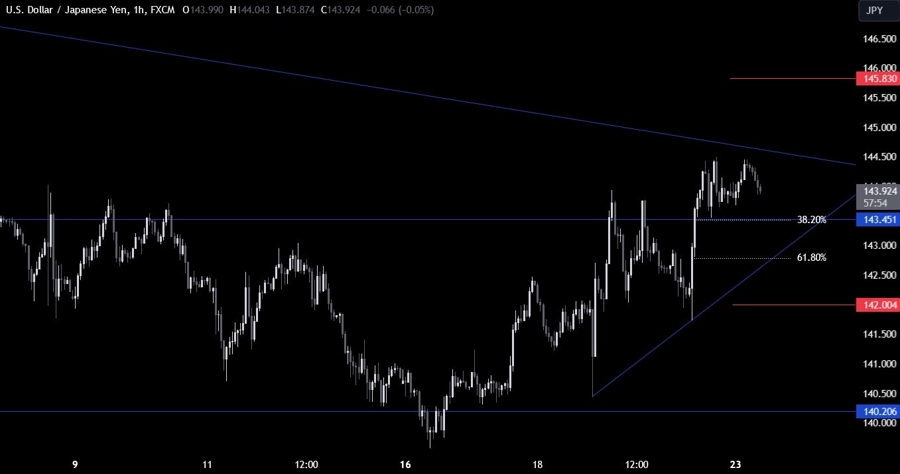 USDJPY Technical Analysis