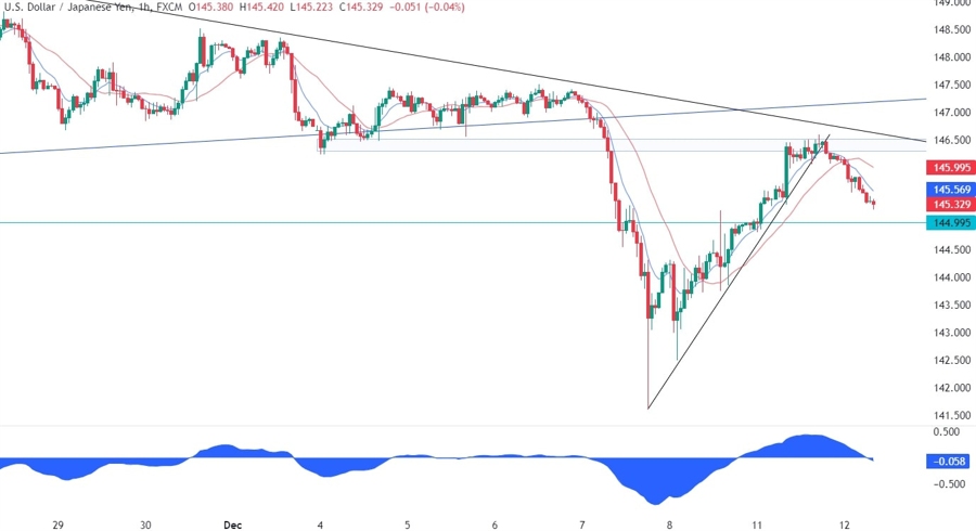 USDJPY Technical Analysis