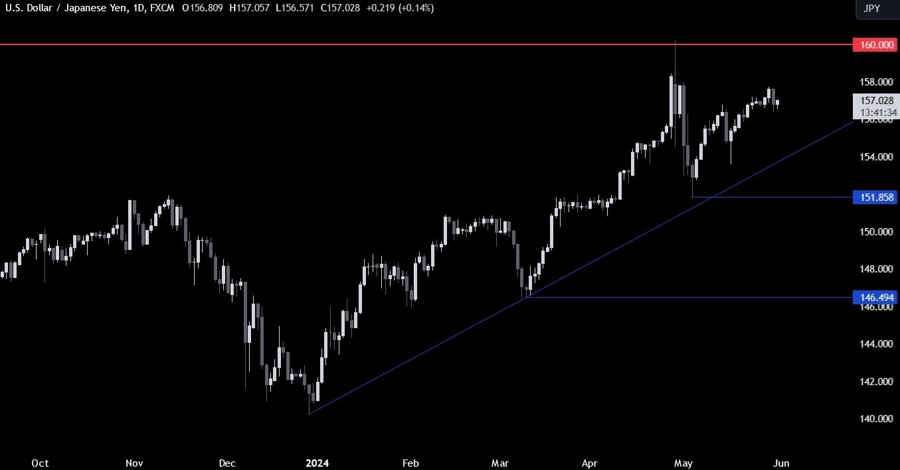 USDJPY Technical Analysis