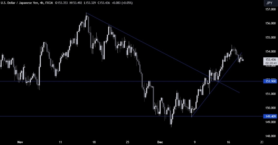 USDJPY Technical Analysis
