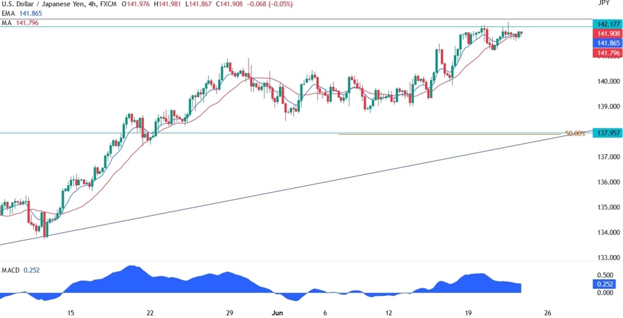 USDJPY Technical Analysis