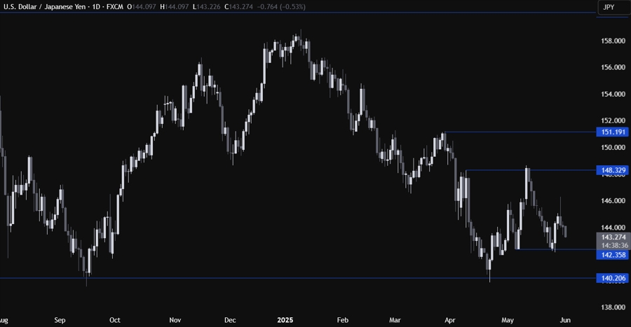 USDJPY Technical Analysis