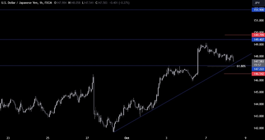 USDJPY Technical Analysis