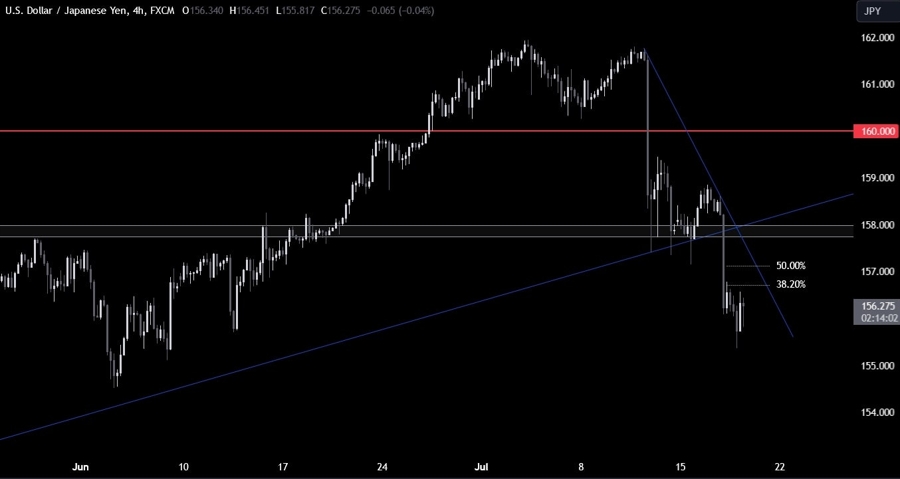 USDJPY Technical Analysis