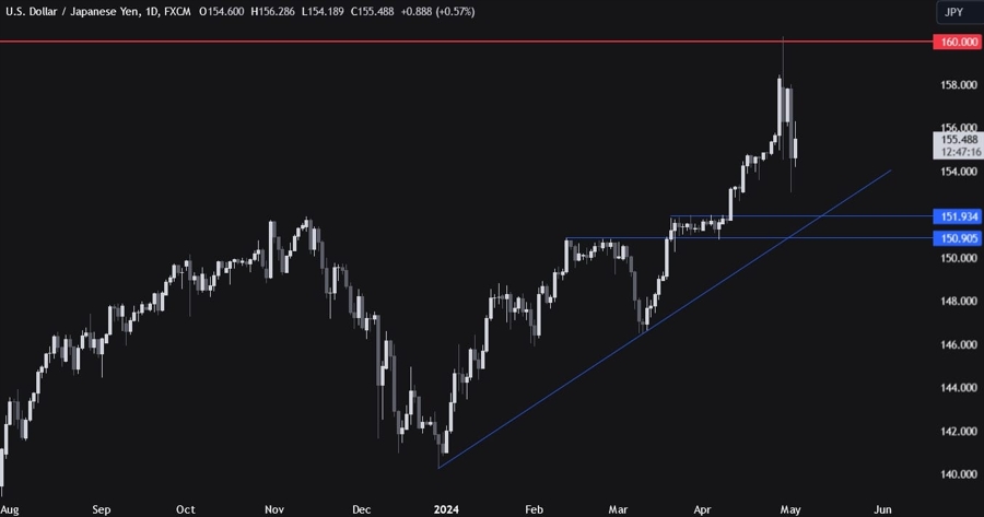USDJPY Technical Analysis