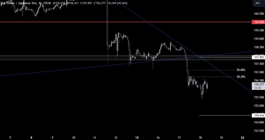 USDJPY Technical Analysis
