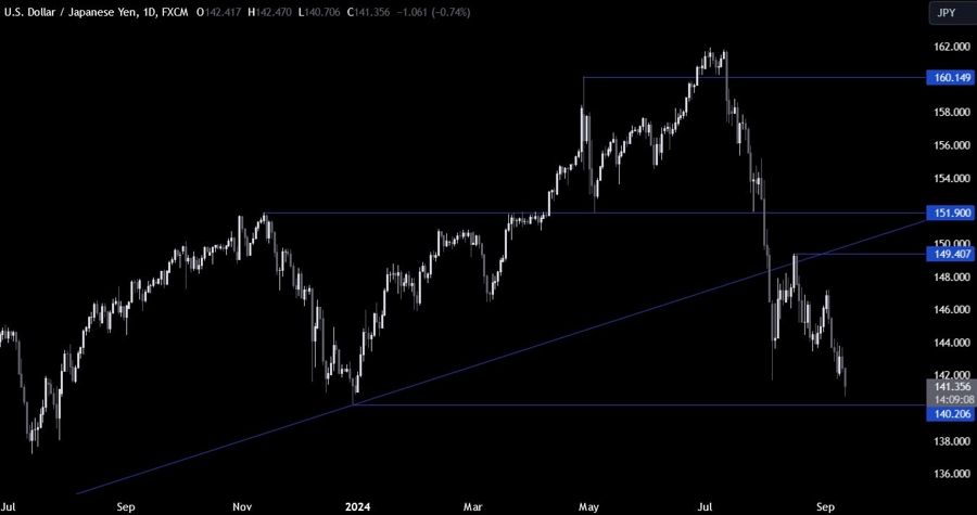 USDJPY Technical Analysis