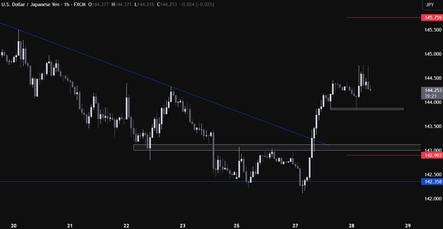 USDJPY Technical Analysis