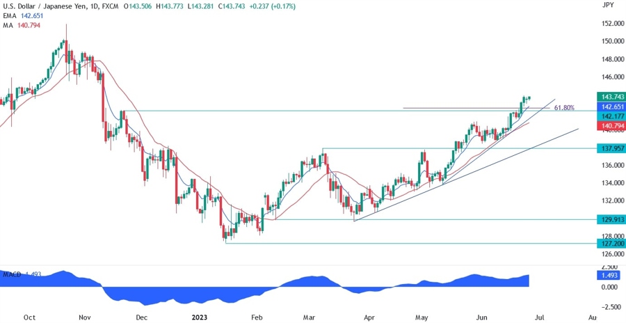 USDJPY Technical Analysis