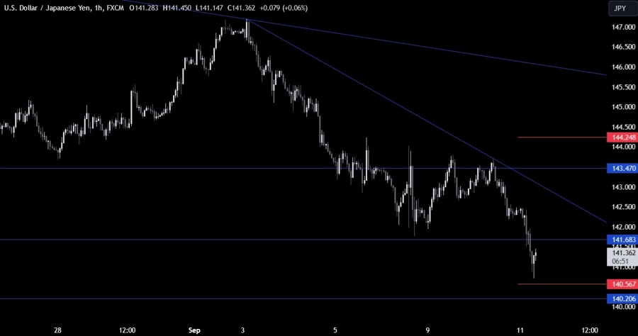 USDJPY Technical Analysis