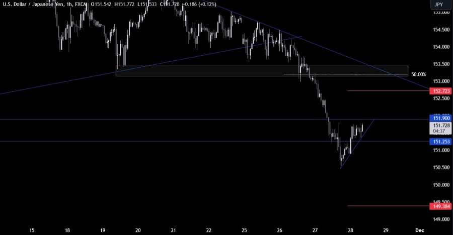 USDJPY Technical Analysis