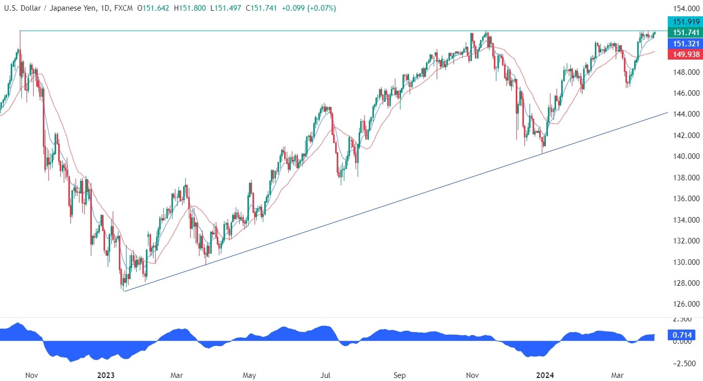 USDJPY Technical Analysis