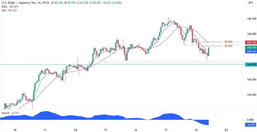 USDJPY Technical Analysis