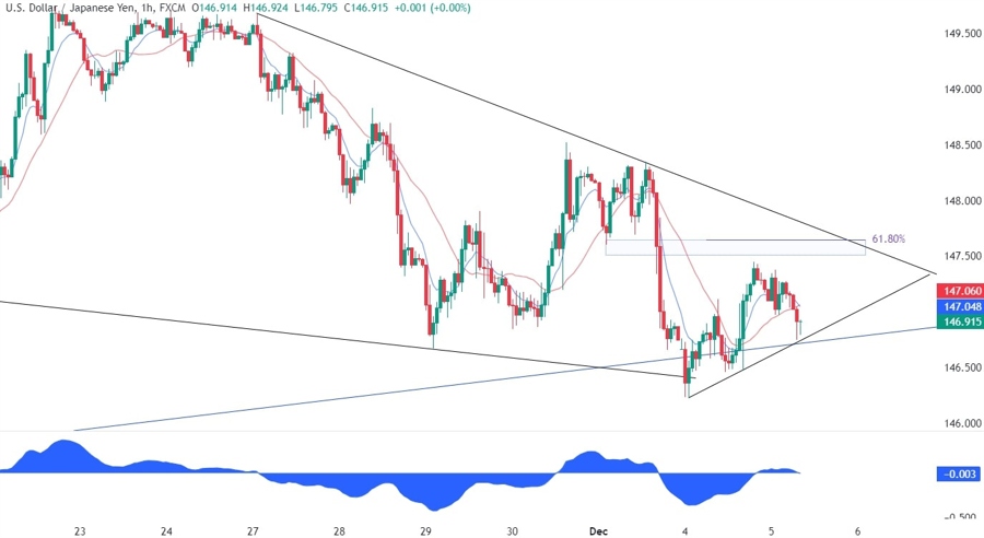USDJPY Technical Analysis